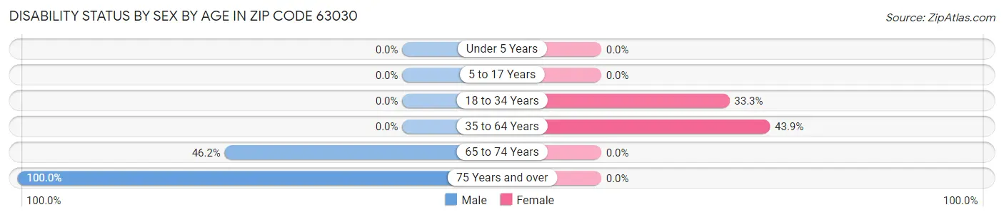 Disability Status by Sex by Age in Zip Code 63030