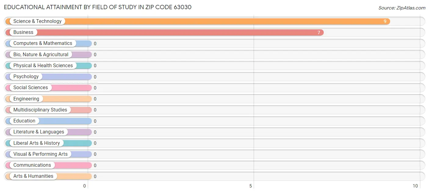 Educational Attainment by Field of Study in Zip Code 63030