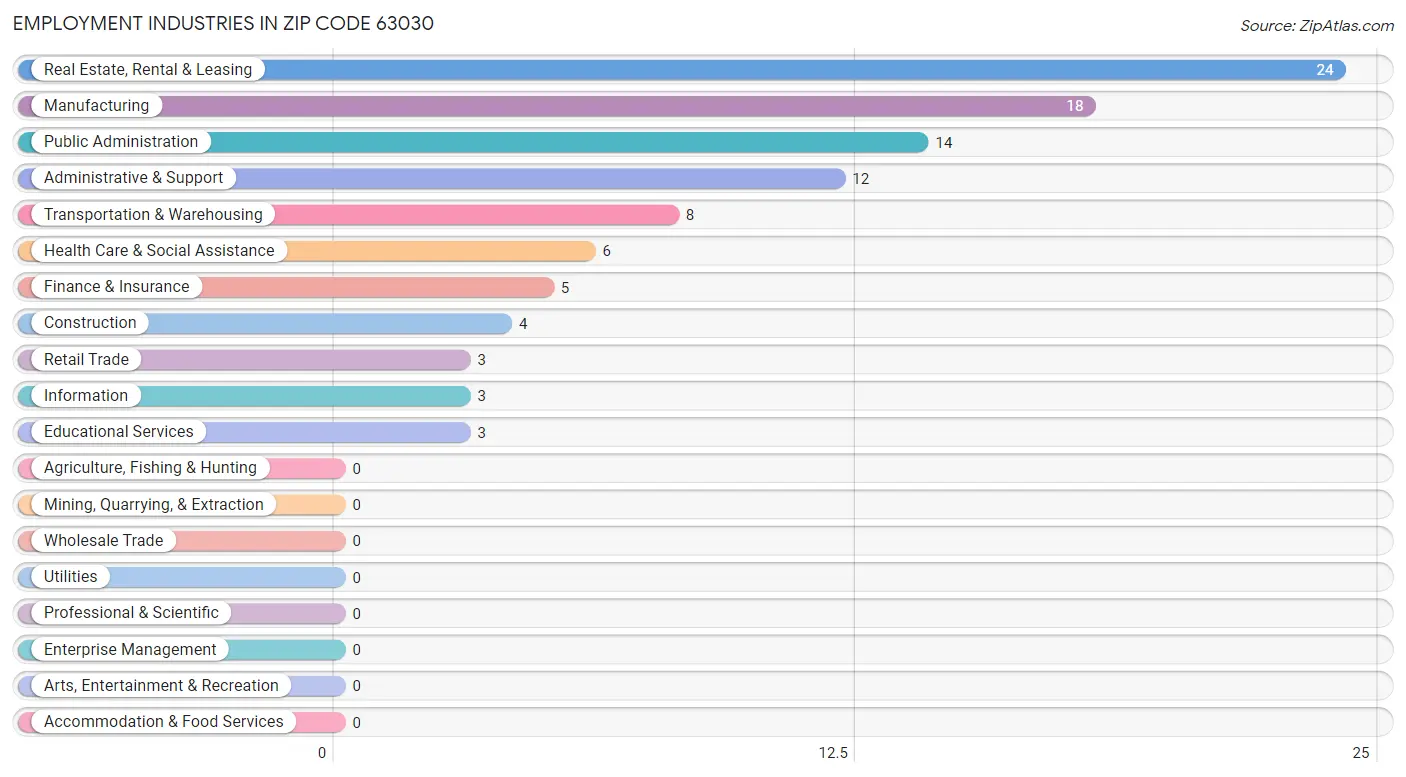 Employment Industries in Zip Code 63030