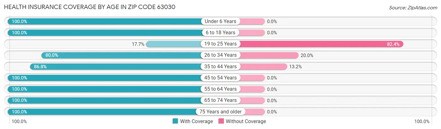 Health Insurance Coverage by Age in Zip Code 63030