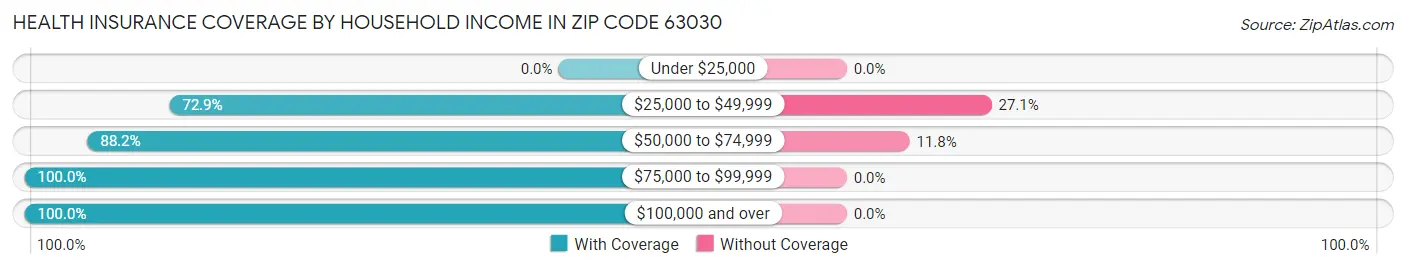 Health Insurance Coverage by Household Income in Zip Code 63030