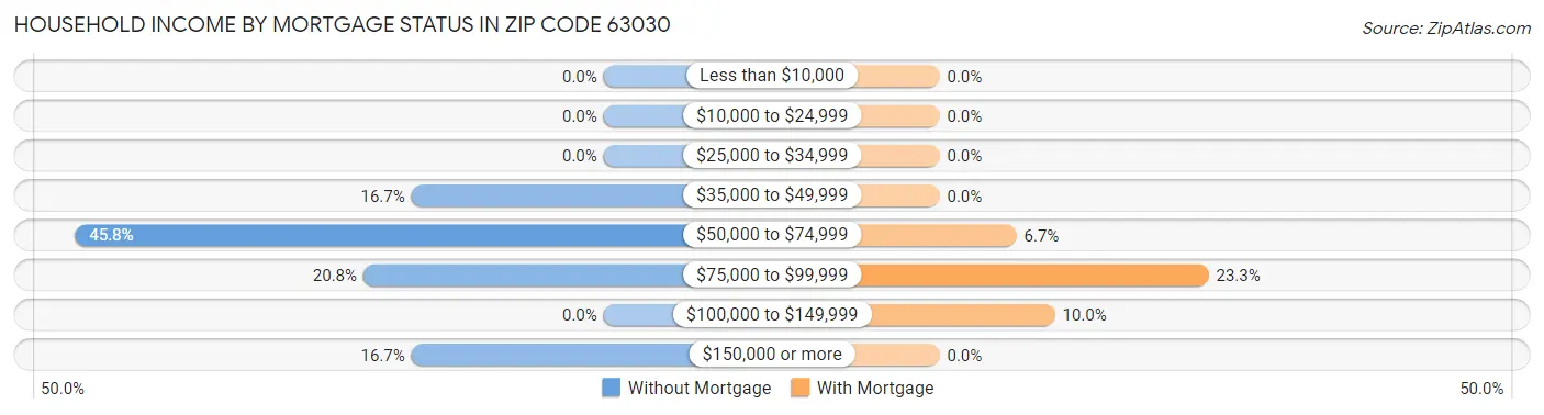 Household Income by Mortgage Status in Zip Code 63030