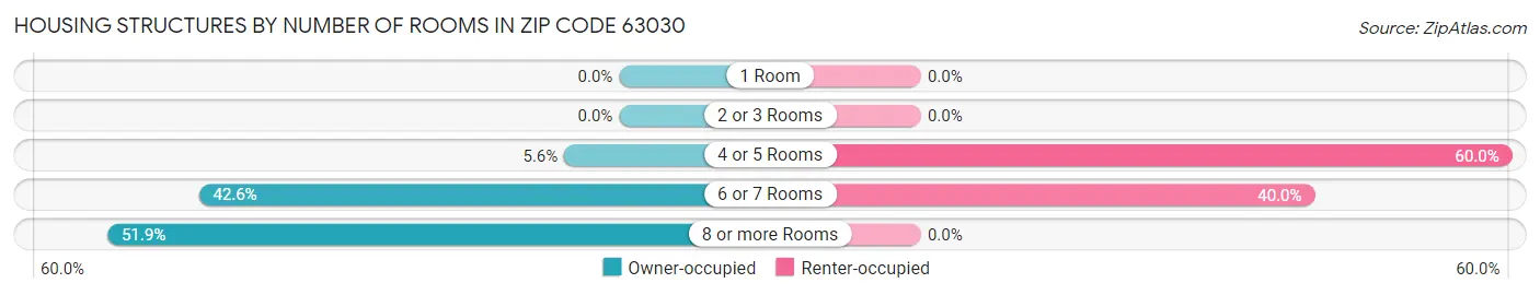 Housing Structures by Number of Rooms in Zip Code 63030