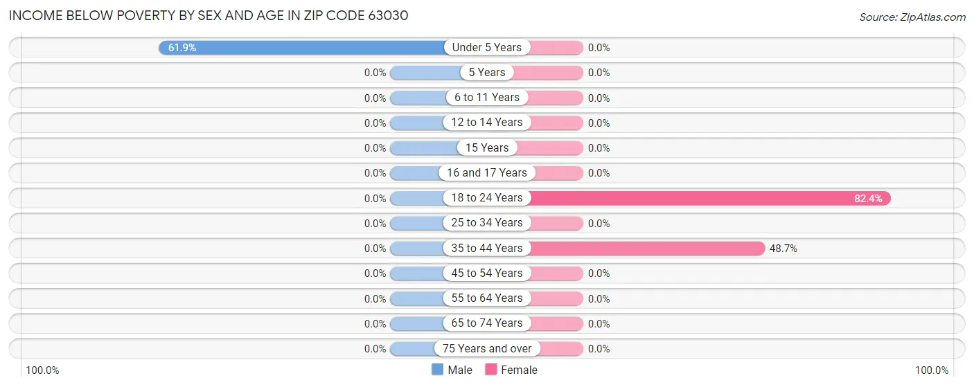 Income Below Poverty by Sex and Age in Zip Code 63030