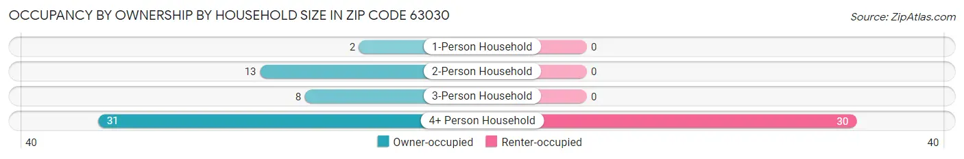 Occupancy by Ownership by Household Size in Zip Code 63030