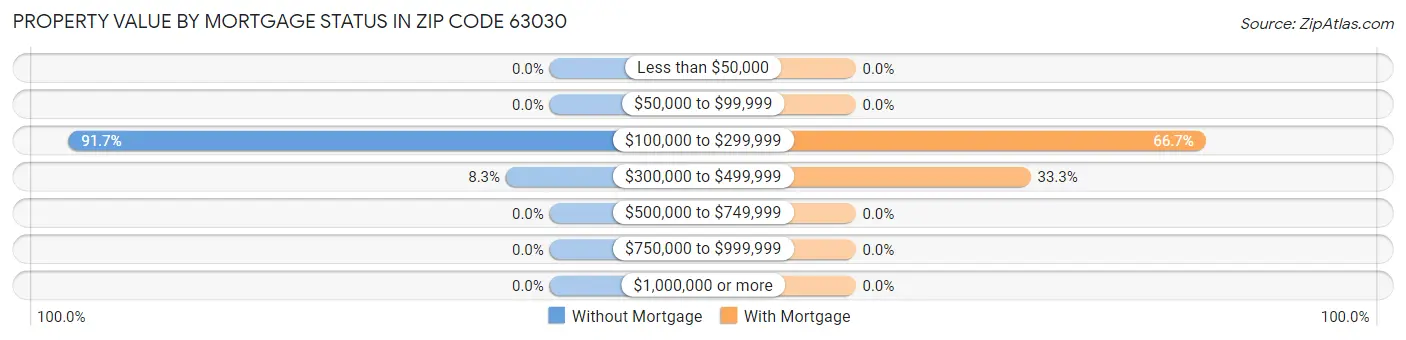 Property Value by Mortgage Status in Zip Code 63030