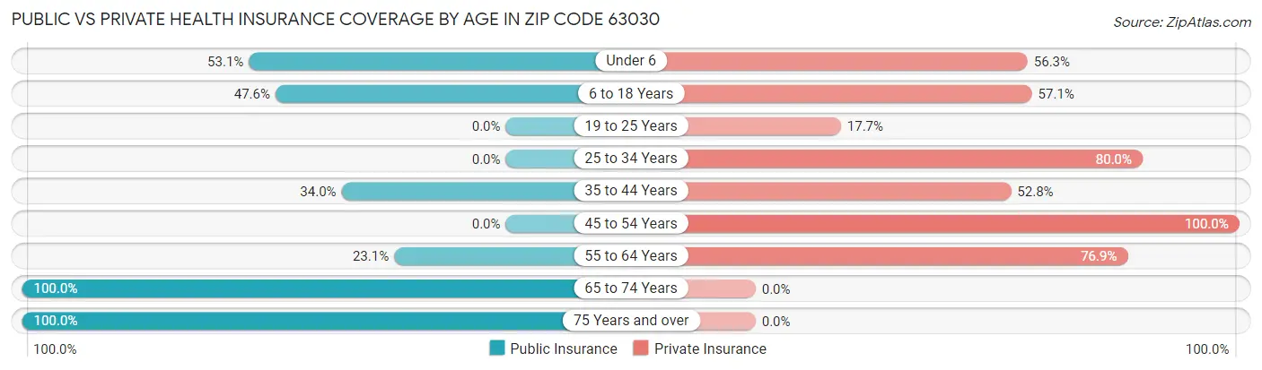 Public vs Private Health Insurance Coverage by Age in Zip Code 63030