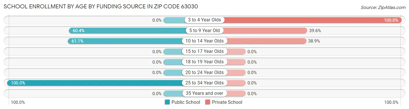 School Enrollment by Age by Funding Source in Zip Code 63030