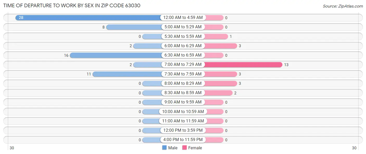 Time of Departure to Work by Sex in Zip Code 63030