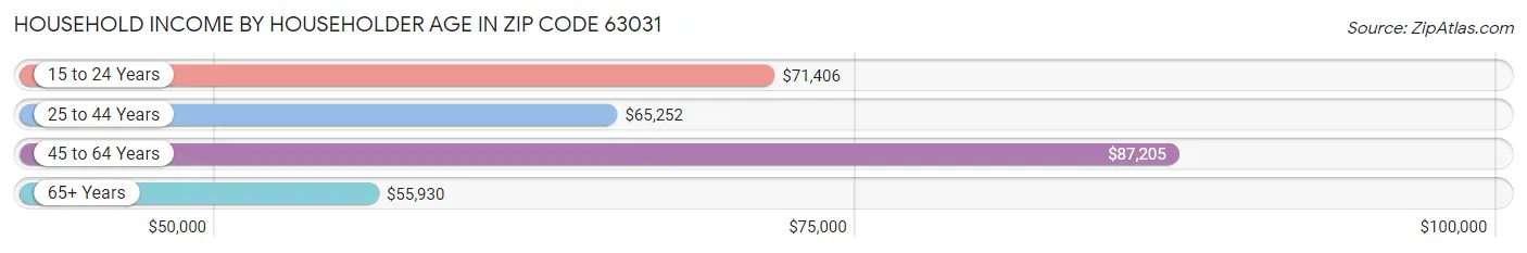 Household Income by Householder Age in Zip Code 63031