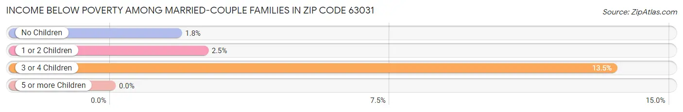 Income Below Poverty Among Married-Couple Families in Zip Code 63031