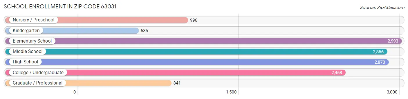 School Enrollment in Zip Code 63031