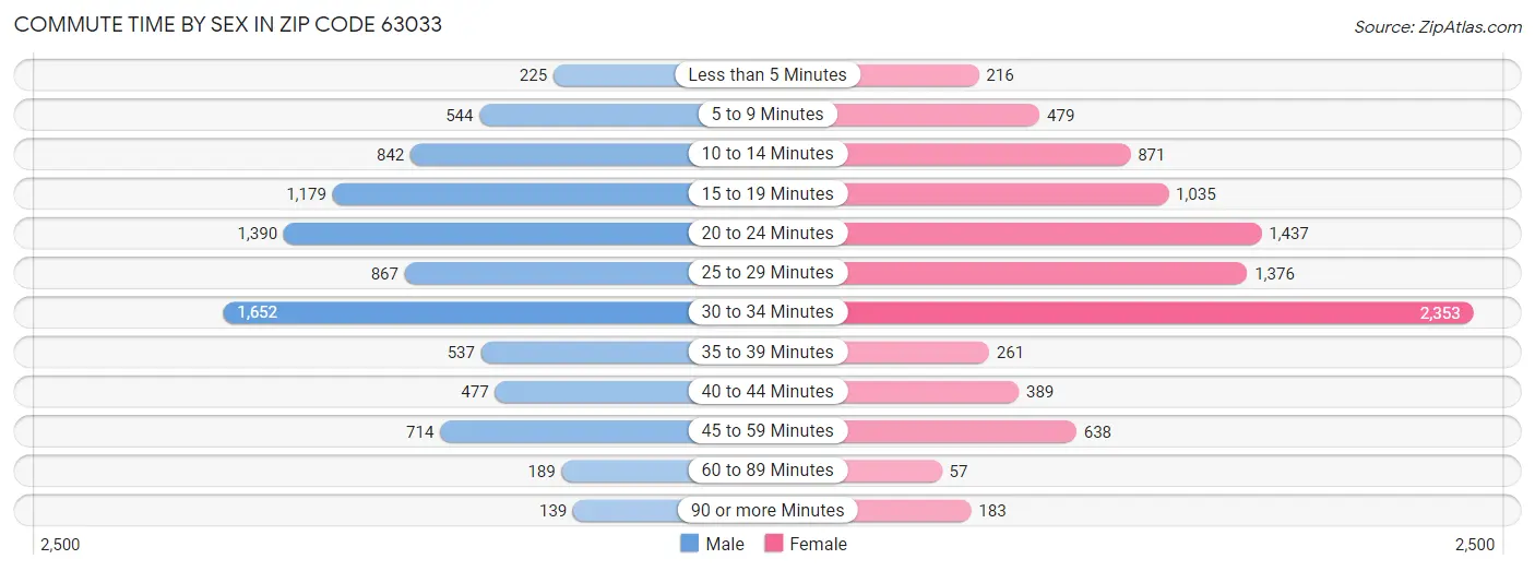 Commute Time by Sex in Zip Code 63033