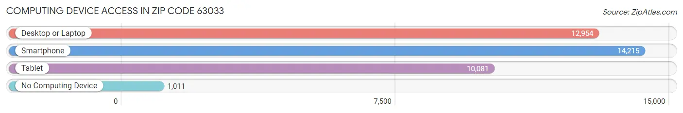 Computing Device Access in Zip Code 63033