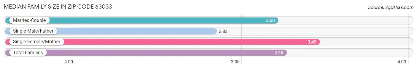 Median Family Size in Zip Code 63033