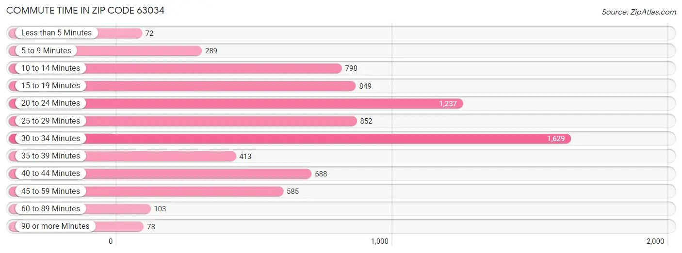 Commute Time in Zip Code 63034