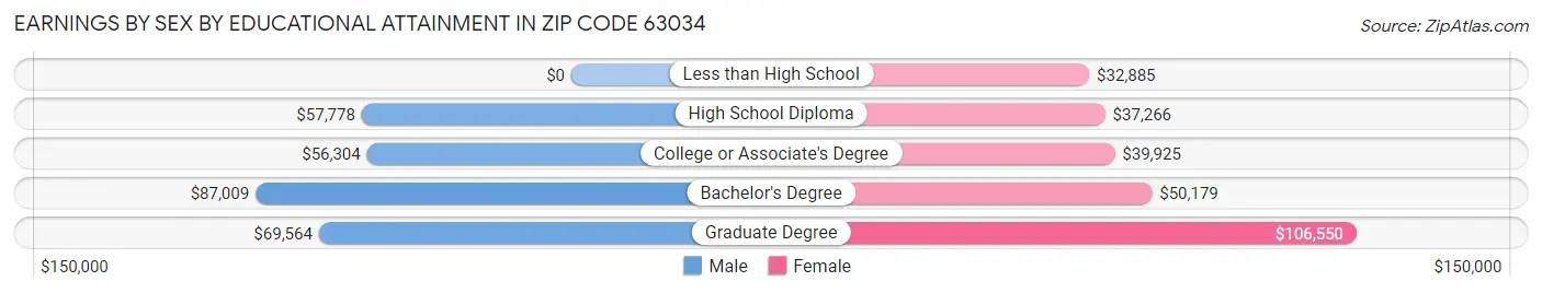 Earnings by Sex by Educational Attainment in Zip Code 63034