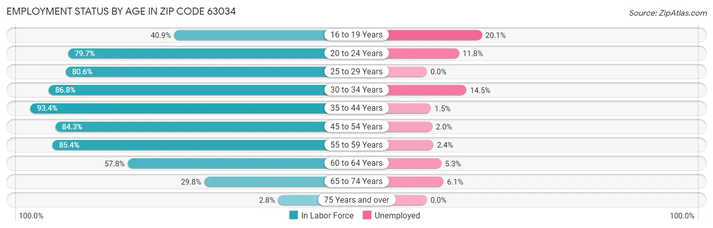 Employment Status by Age in Zip Code 63034