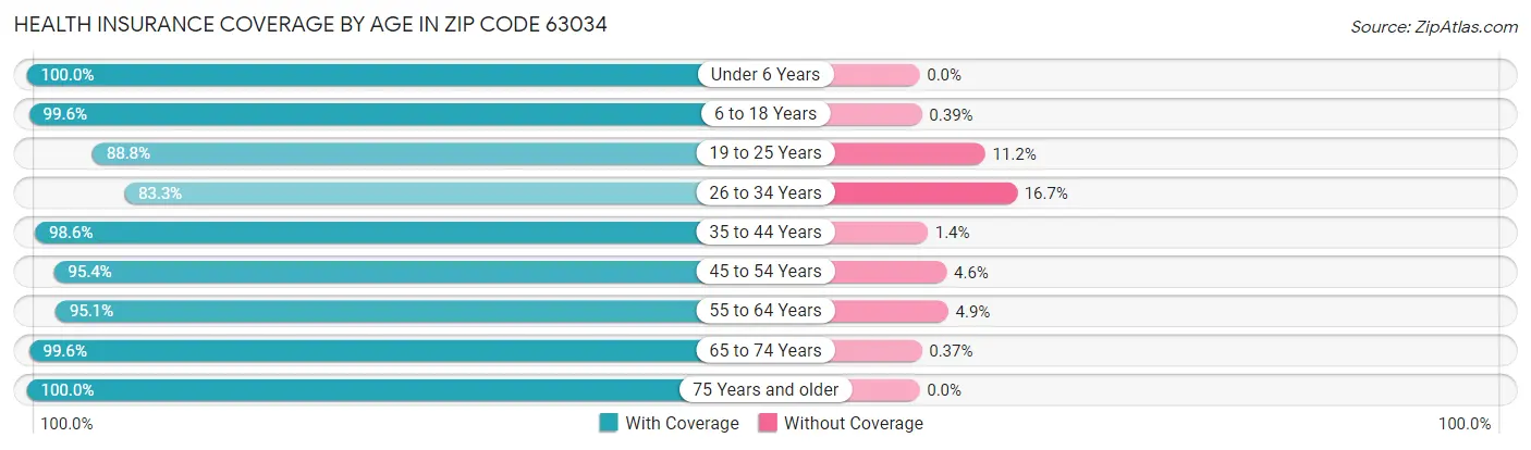 Health Insurance Coverage by Age in Zip Code 63034