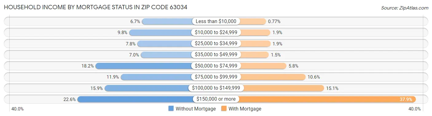 Household Income by Mortgage Status in Zip Code 63034