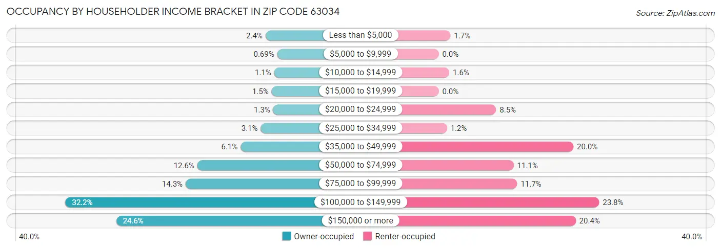 Occupancy by Householder Income Bracket in Zip Code 63034