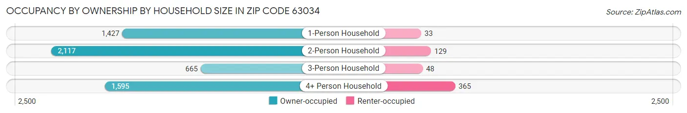 Occupancy by Ownership by Household Size in Zip Code 63034