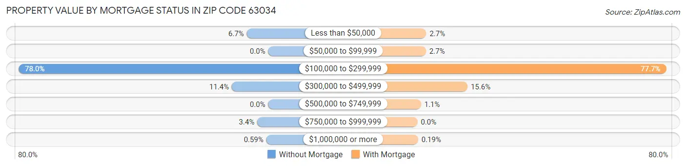 Property Value by Mortgage Status in Zip Code 63034