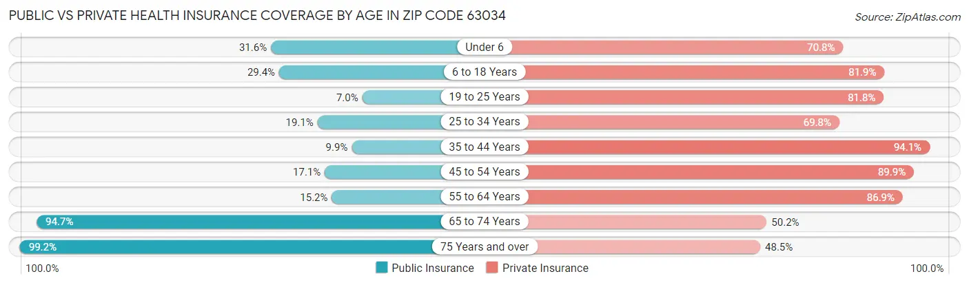 Public vs Private Health Insurance Coverage by Age in Zip Code 63034