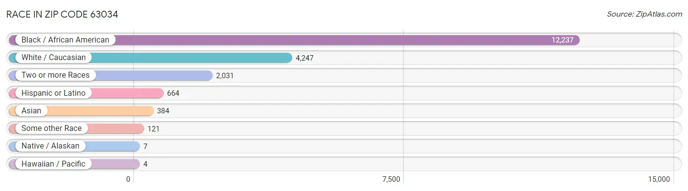Race in Zip Code 63034