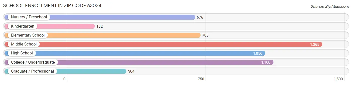 School Enrollment in Zip Code 63034