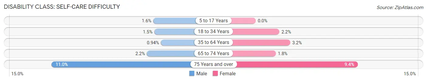 Disability in Zip Code 63034: <span>Self-Care Difficulty</span>