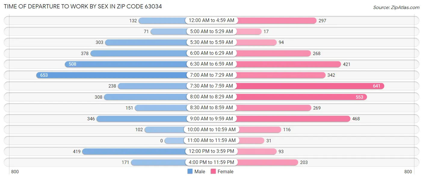 Time of Departure to Work by Sex in Zip Code 63034