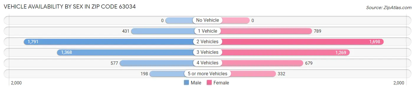 Vehicle Availability by Sex in Zip Code 63034