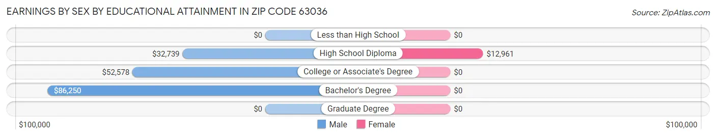 Earnings by Sex by Educational Attainment in Zip Code 63036