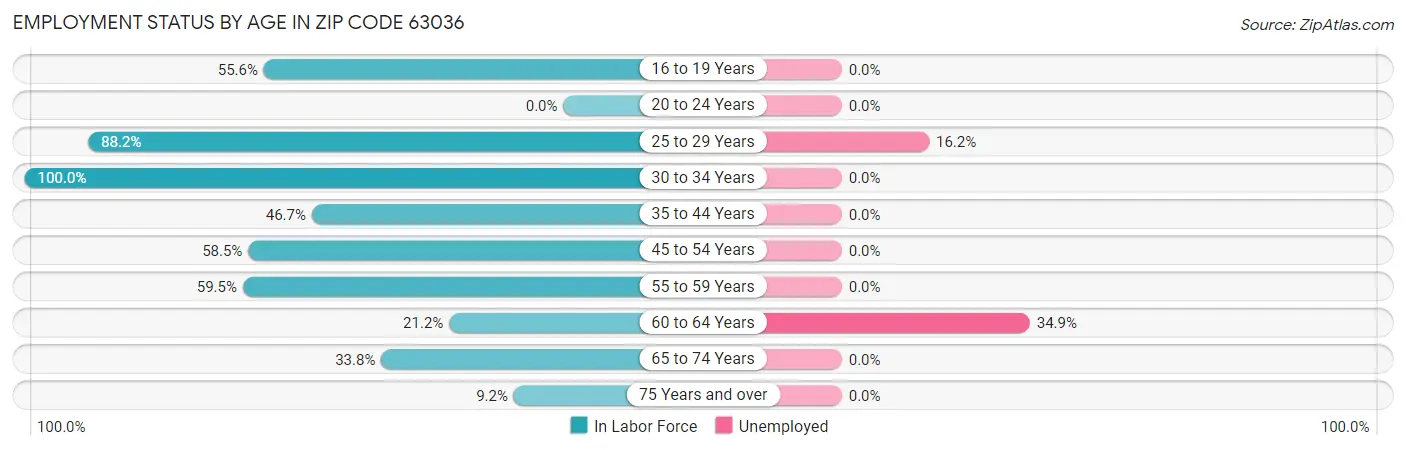 Employment Status by Age in Zip Code 63036