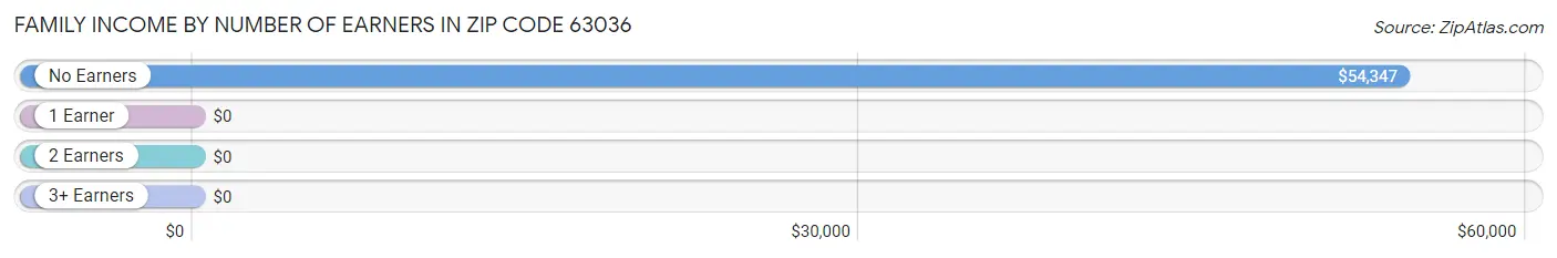 Family Income by Number of Earners in Zip Code 63036