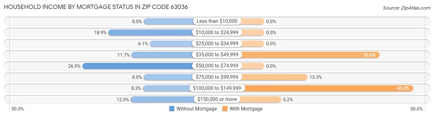 Household Income by Mortgage Status in Zip Code 63036