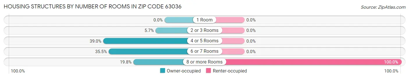 Housing Structures by Number of Rooms in Zip Code 63036