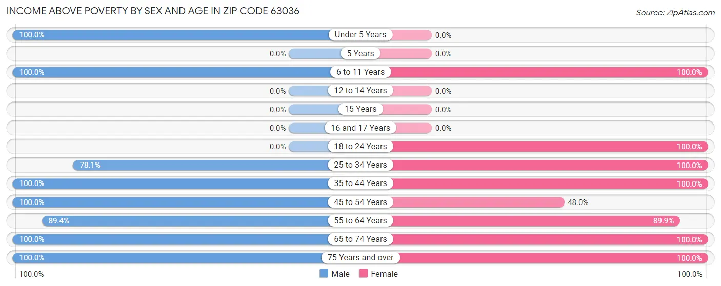 Income Above Poverty by Sex and Age in Zip Code 63036