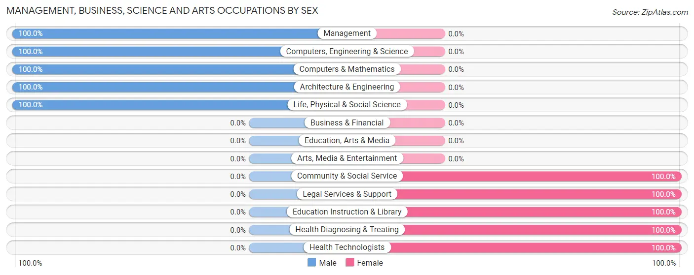 Management, Business, Science and Arts Occupations by Sex in Zip Code 63036