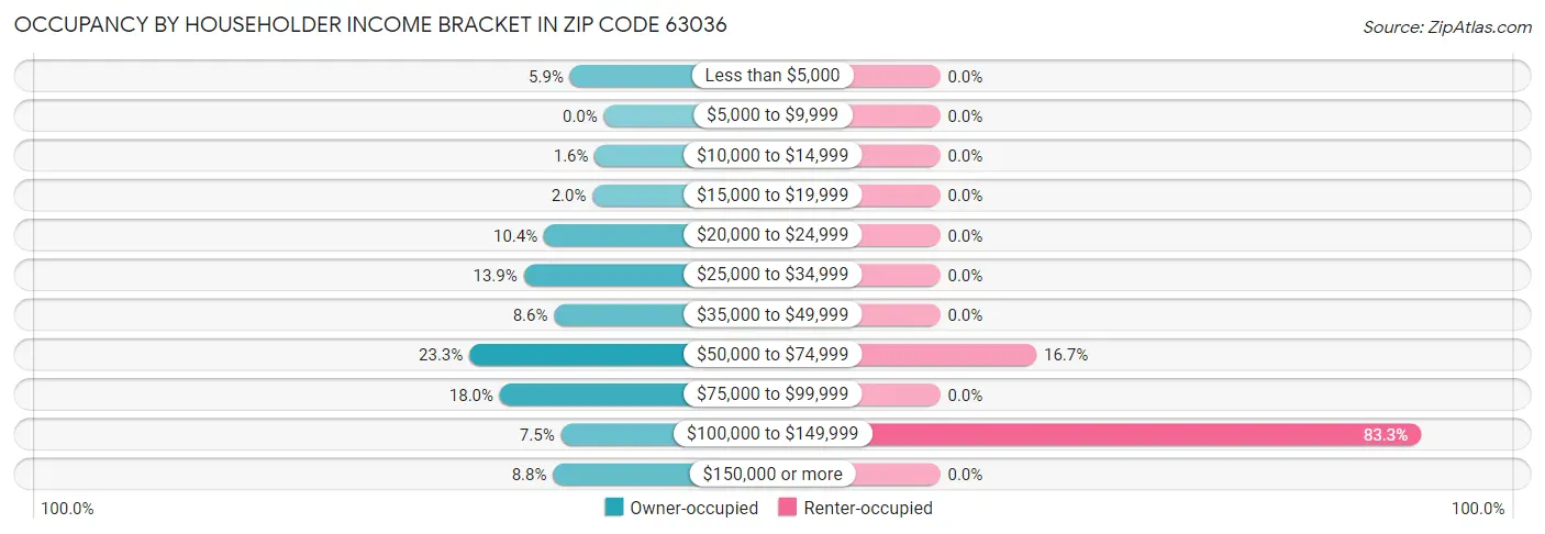 Occupancy by Householder Income Bracket in Zip Code 63036