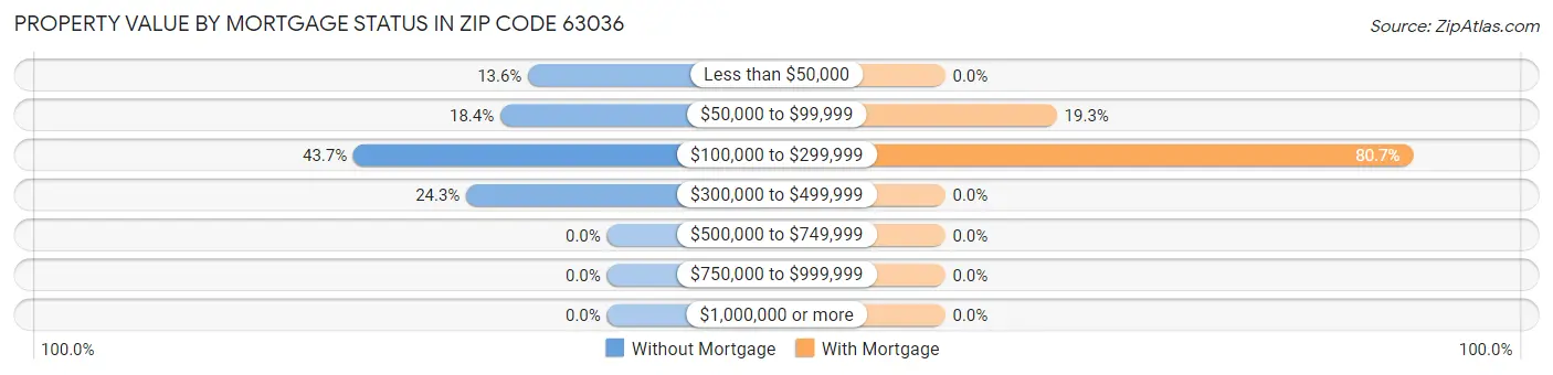 Property Value by Mortgage Status in Zip Code 63036
