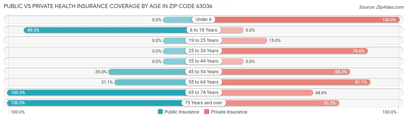 Public vs Private Health Insurance Coverage by Age in Zip Code 63036