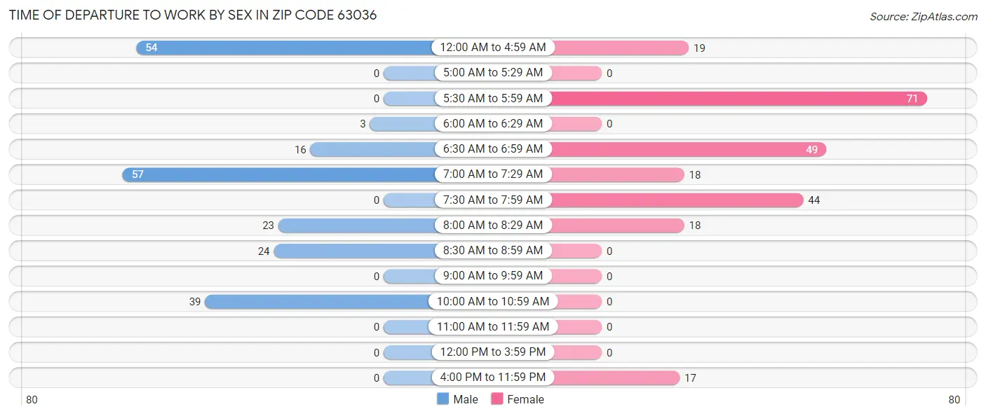 Time of Departure to Work by Sex in Zip Code 63036