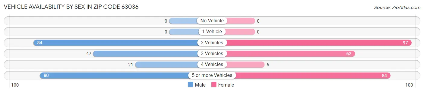 Vehicle Availability by Sex in Zip Code 63036
