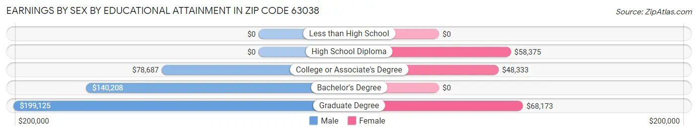 Earnings by Sex by Educational Attainment in Zip Code 63038