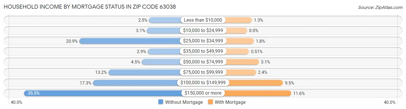 Household Income by Mortgage Status in Zip Code 63038