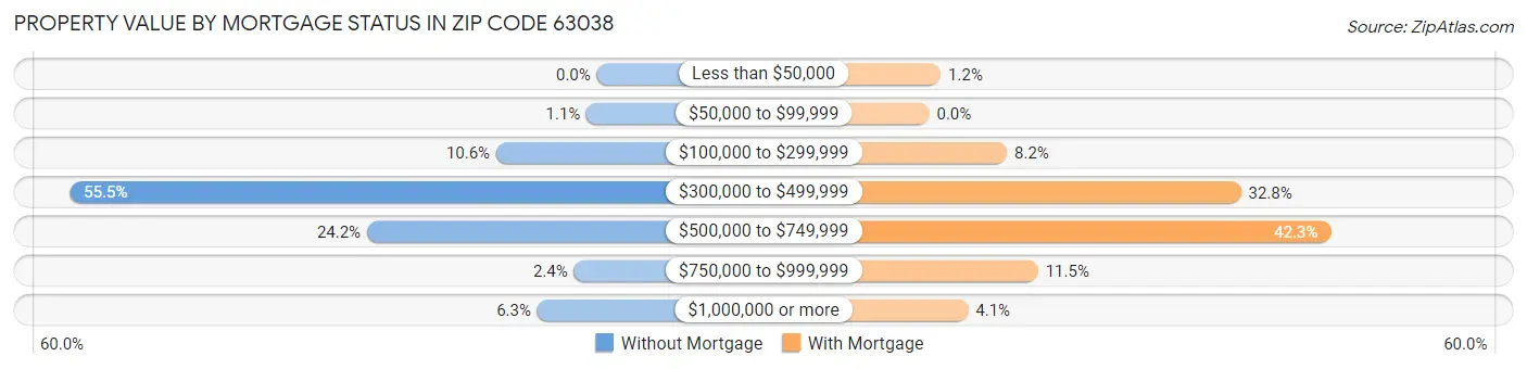 Property Value by Mortgage Status in Zip Code 63038