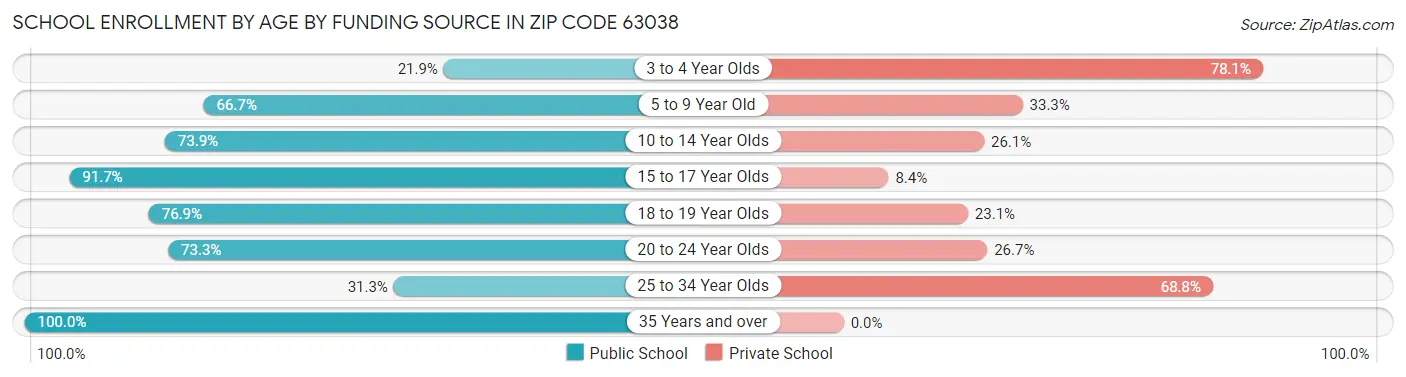 School Enrollment by Age by Funding Source in Zip Code 63038