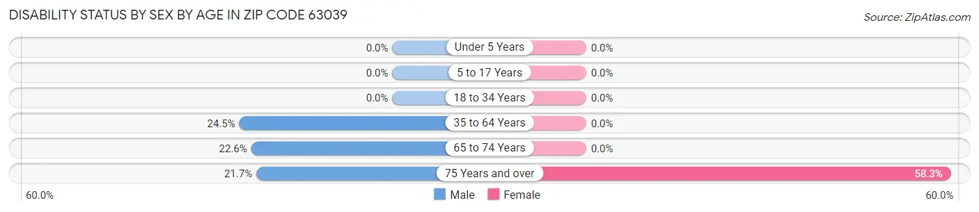 Disability Status by Sex by Age in Zip Code 63039